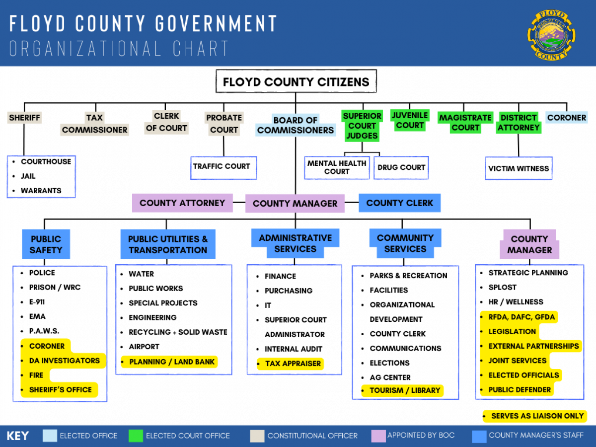 2026 Floyd County Government Organizational Chart